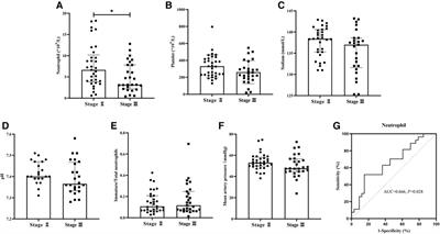 Fecal HBD-2 and Claudin-3 may be potential biomarkers to predict the deterioration of necrotizing enterocolitis: A prospective study